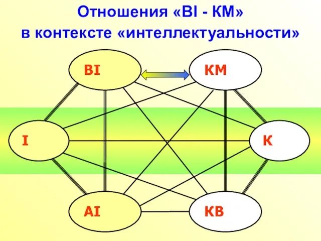 Отношения «ВІ - КМ» в контексте «интеллектуальности»