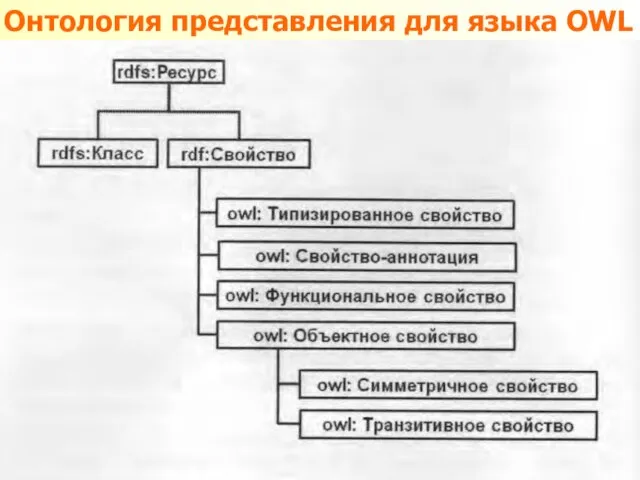 Онтология представления для языка ОWL