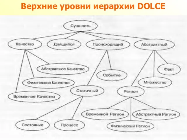 Верхние уровни иерархии DОLCE