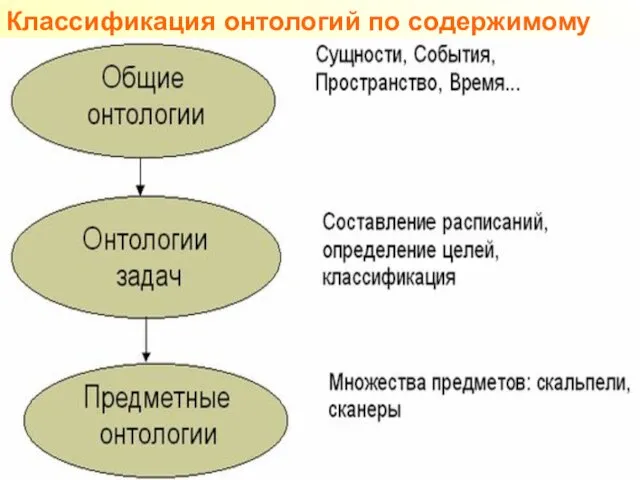 Классификация онтологий по содержимому