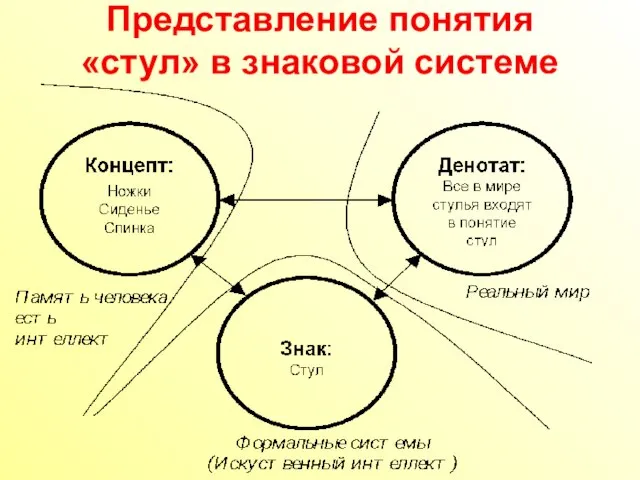 Представление понятия «стул» в знаковой системе