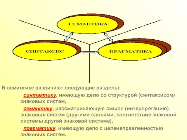 В семиотике различают следующие разделы: синтактику, имеющую дело со структурой (синтаксисом) знаковых