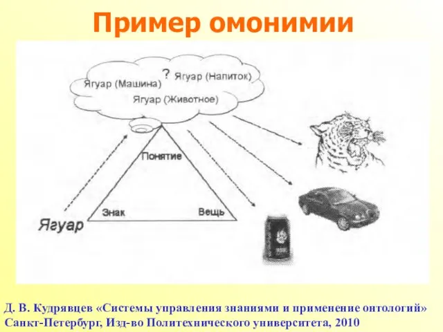 Пример омонимии Д. В. Кудрявцев «Системы управления знаниями и применение онтологий» Санкт-Петербург, Изд-во Политехнического университета, 2010