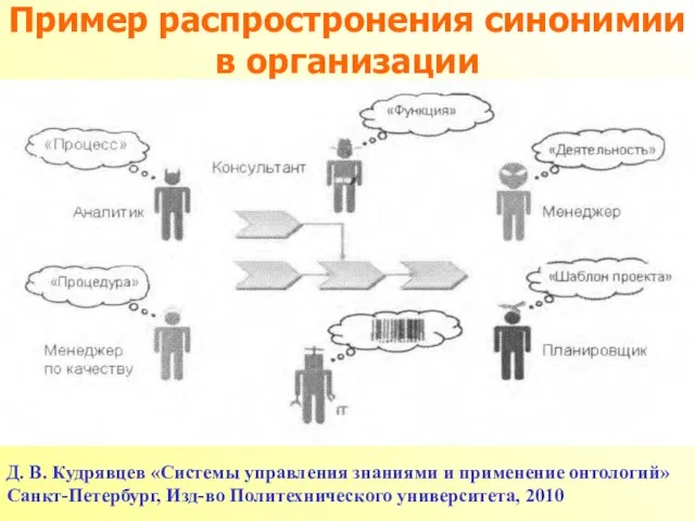 Пример распростронения синонимии в организации Д. В. Кудрявцев «Системы управления знаниями и