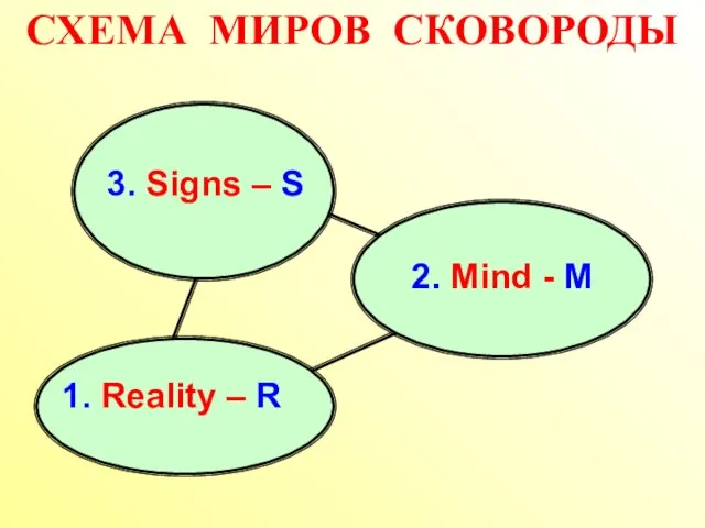 СХЕМА МИРОВ СКОВОРОДЫ