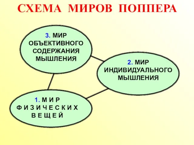 СХЕМА МИРОВ ПОППЕРА