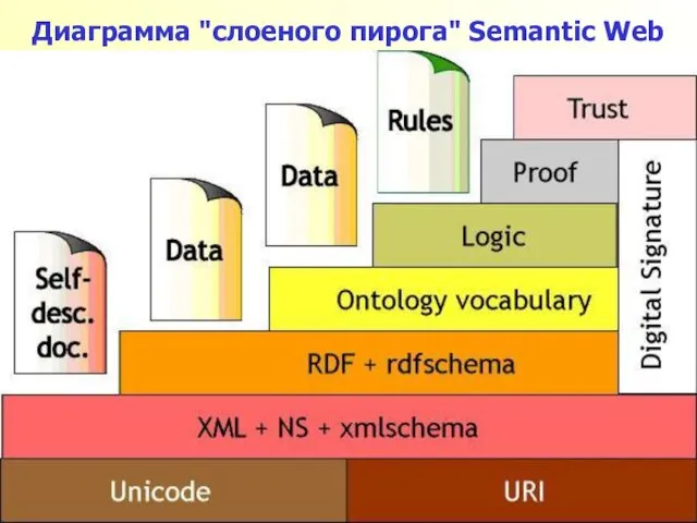 Диаграмма "слоеного пирога" Semantic Web