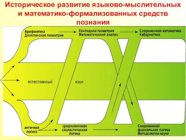 Историческое развитие языково-мыслительных и математико-формализованных средств познания