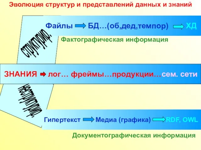 Эволюция структур и представлений данных и знаний Файлы БД…(об,дед,темпор) ХД Гипертекст Медиа