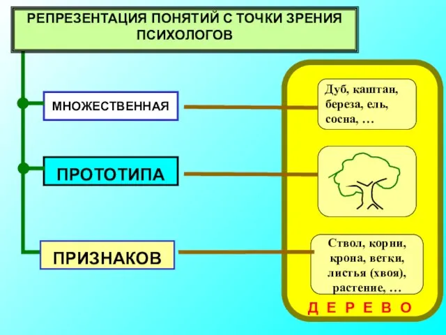 МНОЖЕСТВЕННАЯ ПРИЗНАКОВ РЕПРЕЗЕНТАЦИЯ ПОНЯТИЙ С ТОЧКИ ЗРЕНИЯ ПСИХОЛОГОВ Д Е Р Е