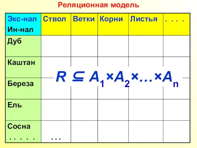 Реляционная модель R ⊆ А1×А2×…×Аn