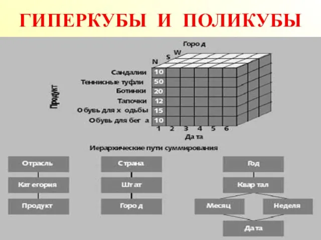 ГИПЕРКУБЫ И ПОЛИКУБЫ