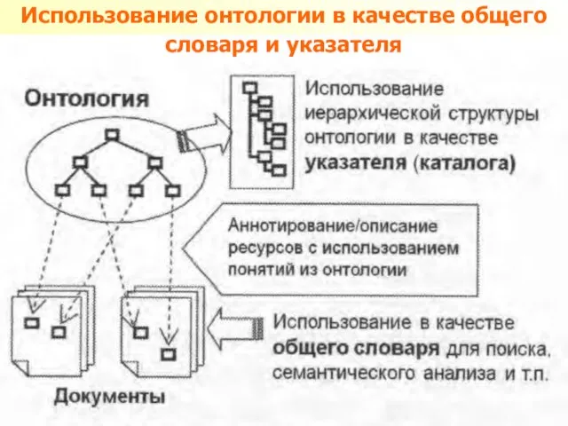 Использование онтологии в качестве общего словаря и указателя