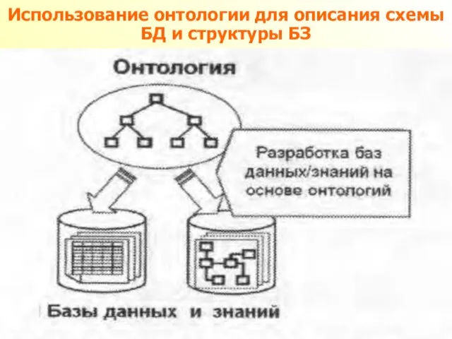 Использование онтологии для описания схемы БД и структуры БЗ