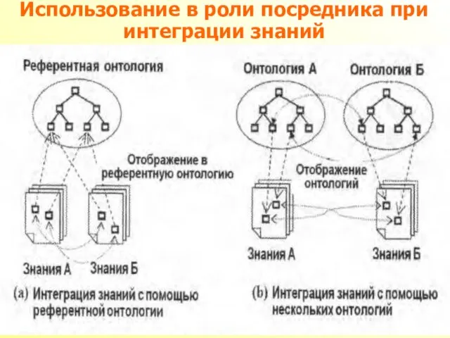 Использование в роли посредника при интеграции знаний