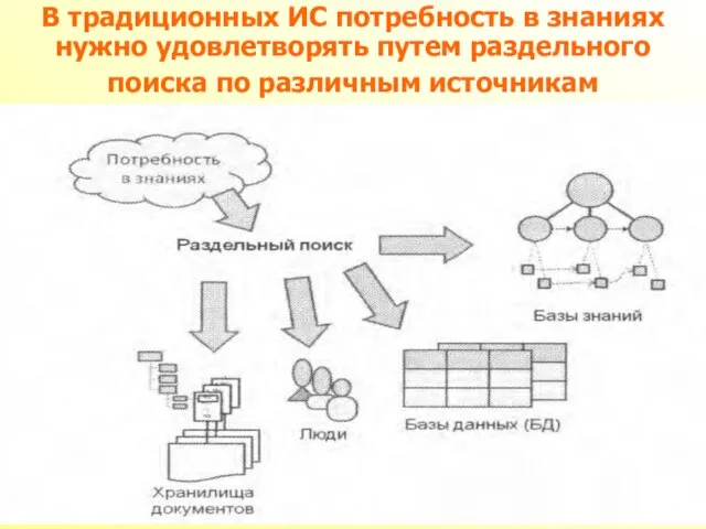 В традиционных ИС потребность в знаниях нужно удовлетворять путем раздельного поиска по различным источникам