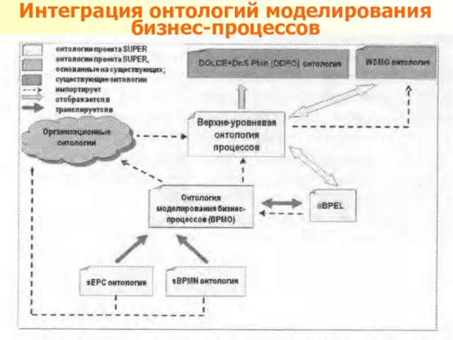 Интеграция онтологий моделирования бизнес-процессов