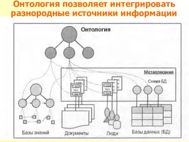 Онтология позволяет интегрировать разнородные источники информации