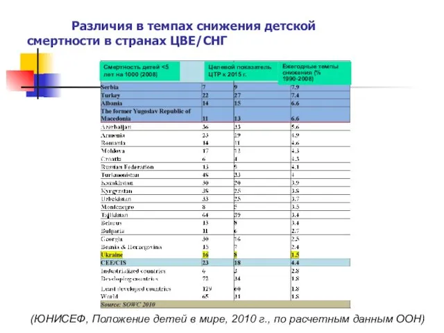 Различия в темпах снижения детской смертности в странах ЦВЕ/СНГ (ЮНИСЕФ, Положение детей