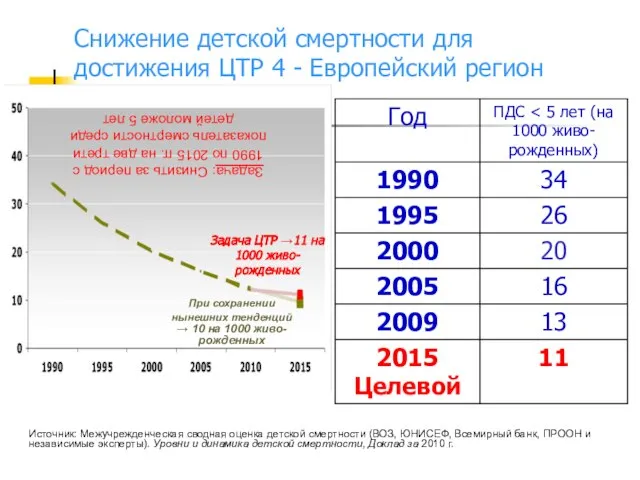 Источник: Межучрежденческая сводная оценка детской смертности (ВОЗ, ЮНИСЕФ, Всемирный банк, ПРООН и