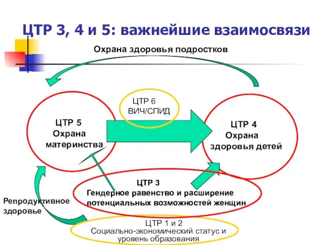 ЦТР 3, 4 и 5: важнейшие взаимосвязи ЦТР 4 Охрана здоровья детей