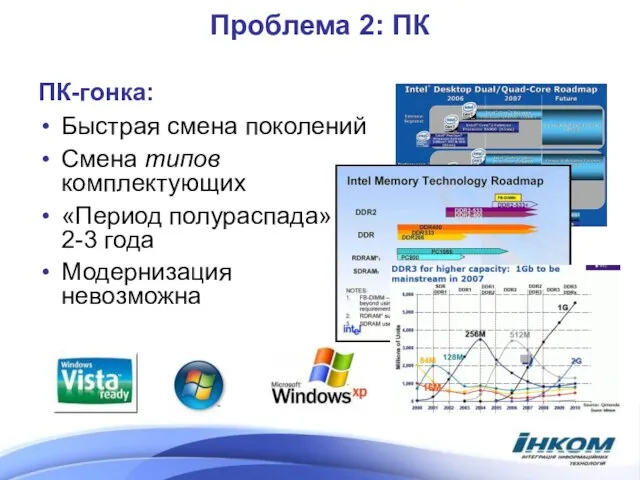 Проблема 2: ПК ПК-гонка: Быстрая смена поколений Смена типов комплектующих «Период полураспада»