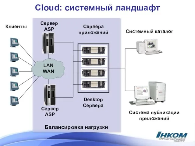 Балансировка нагрузки Cloud: системный ландшафт Клиенты Сервер ASP Сервера приложений Система публикации