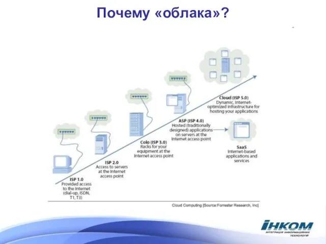 Почему «облака»?