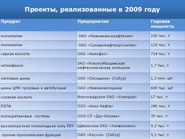 Проекты, реализованные в 2009 году