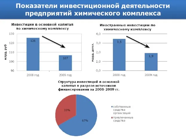 Показатели инвестиционной деятельности предприятий химического комплекса