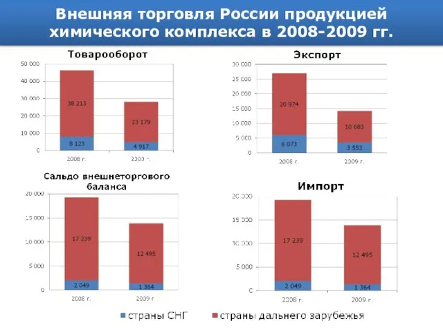 Внешняя торговля России продукцией химического комплекса в 2008-2009 гг.