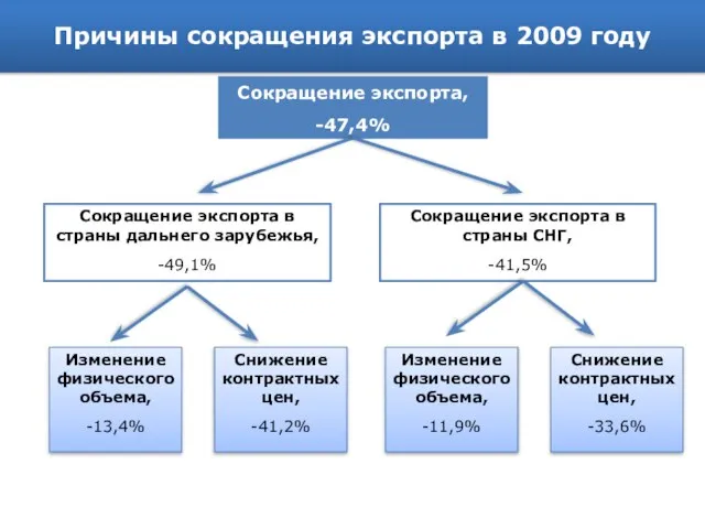 Причины сокращения экспорта в 2009 году