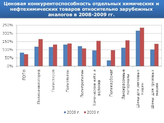 Ценовая конкурентоспособность отдельных химических и нефтехимических товаров относительно зарубежных аналогов в 2008-2009 гг.