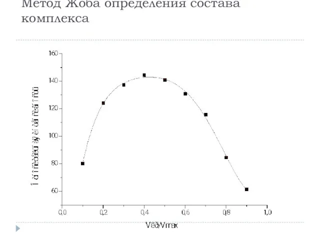 Метод Жоба определения состава комплекса