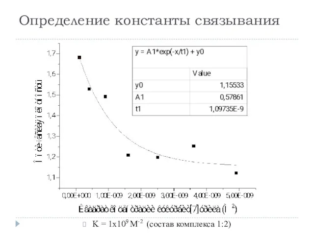 Определение константы связывания K = 1x109 М-2 (состав комплекса 1:2)