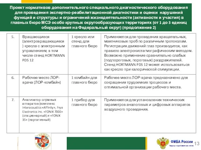 Проект нормативов дополнительного специального диагностического оборудования для проведения экспертно-реабилитационной диагностики и оценки