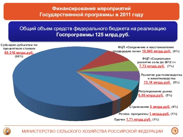 Финансирование мероприятий Государственной программы в 2011 году МИНИСТЕРСТВО СЕЛЬСКОГО ХОЗЯЙСТВА РОССИЙСКОЙ ФЕДЕРАЦИИ