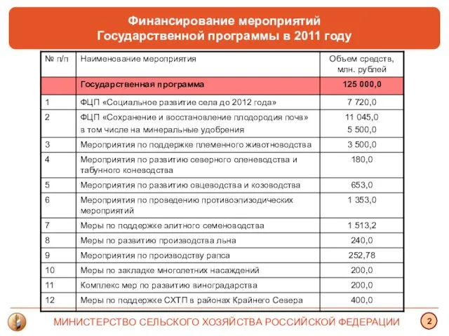 Финансирование мероприятий Государственной программы в 2011 году МИНИСТЕРСТВО СЕЛЬСКОГО ХОЗЯЙСТВА РОССИЙСКОЙ ФЕДЕРАЦИИ 2