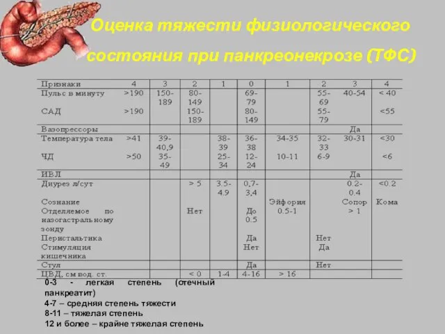 Оценка тяжести физиологического состояния при панкреонекрозе (ТФС) 0-3 - легкая степень (отечный