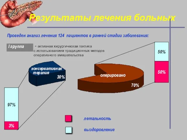 Результаты лечения больных Проведен анализ лечения 124 пациентов в ранней стадии заболевания: