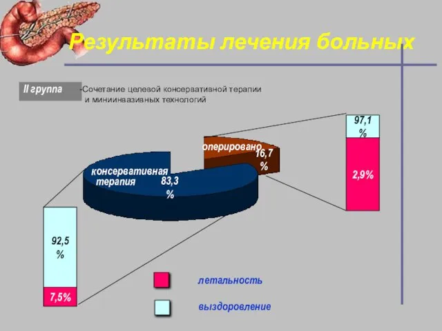 Результаты лечения больных 97,1% 2,9% 92,5% 7,5% выздоровление оперировано консервативная терапия летальность