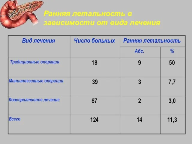 Ранняя летальность в зависимости от вида лечения