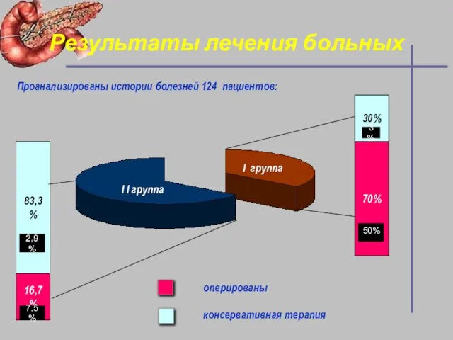 70% Результаты лечения больных Проанализированы истории болезней 124 пациентов: 30% 83,3% 16,7%