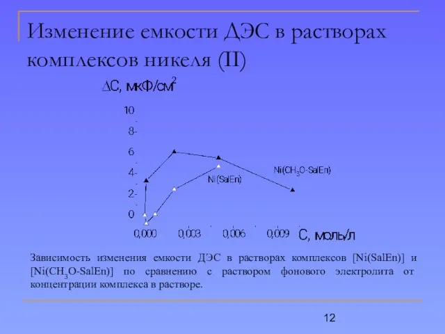 Изменение емкости ДЭС в растворах комплексов никеля (II) Зависимость изменения емкости ДЭС