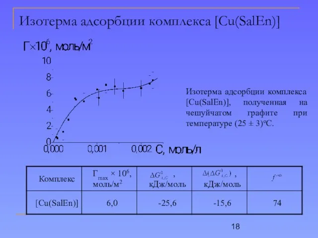 Изотерма адсорбции комплекса [Cu(SalEn)] Изотерма адсорбции комплекса [Cu(SalEn)], полученная на чешуйчатом графите