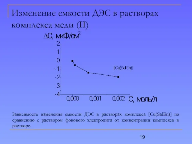 Изменение емкости ДЭС в растворах комплекса меди (II) Зависимость изменения емкости ДЭС