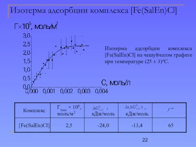 Изотерма адсорбции комплекса [Fe(SalEn)Cl] Изотерма адсорбции комплекса [Fe(SalEn)Cl] на чешуйчатом графите при температуре (25 ± 3)оС.