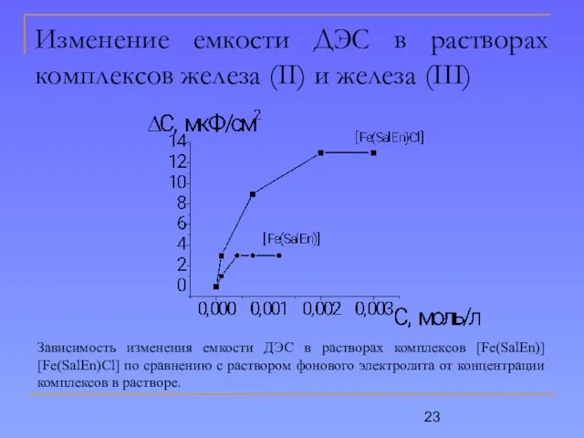 Изменение емкости ДЭС в растворах комплексов железа (II) и железа (III) Зависимость