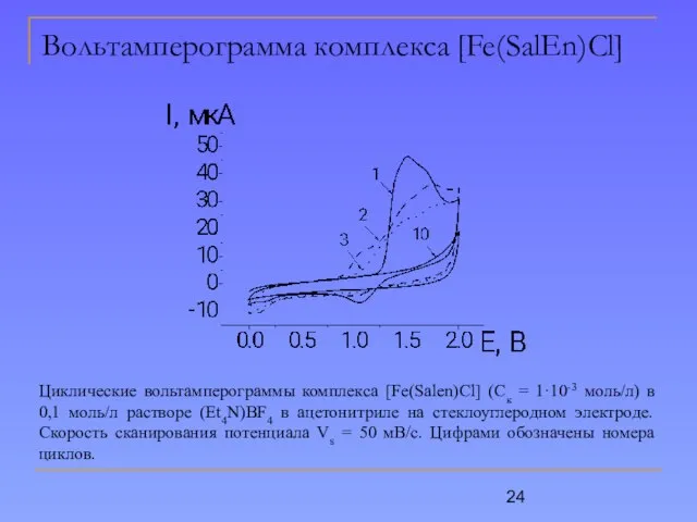 Вольтамперограмма комплекса [Fe(SalEn)Cl] Циклические вольтамперограммы комплекса [Fe(Salen)Cl] (Ск = 1·10-3 моль/л) в