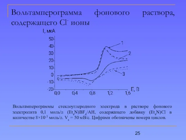 Вольтамперограмма фонового раствора, содержащего Cl- ионы Вольтамперограммы стеклоуглеродного электрода в растворе фонового